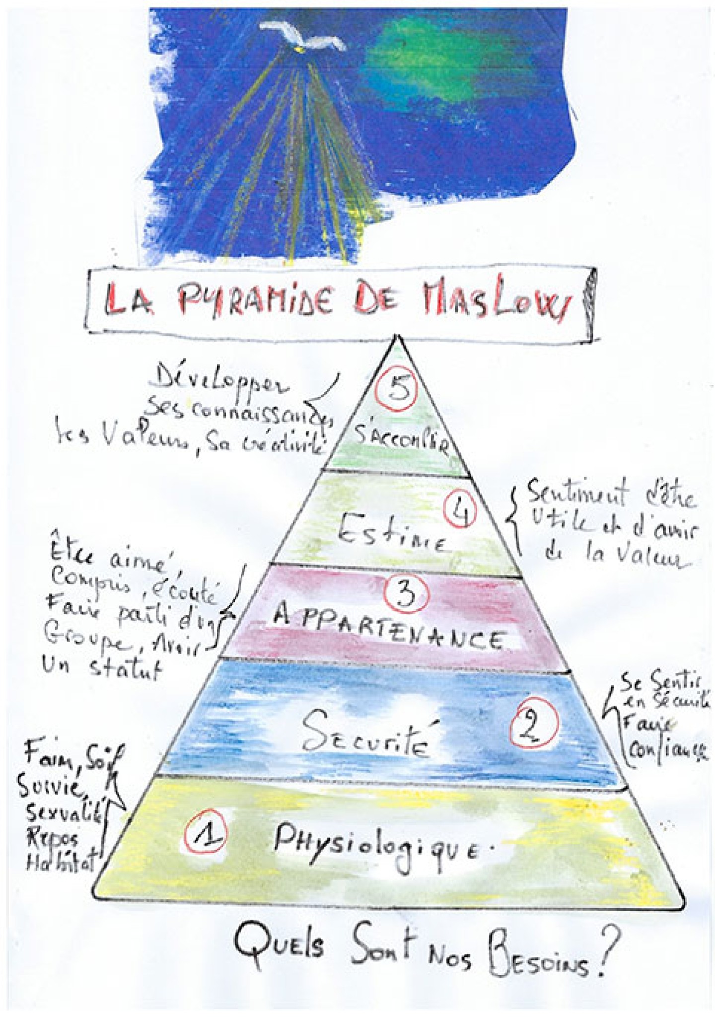 L’Appartenance et l’Estime